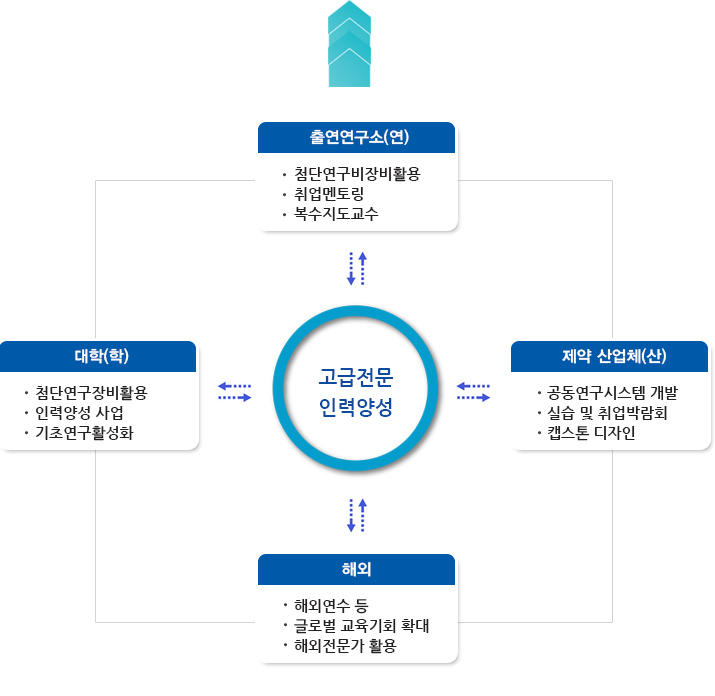 고급전문인력양성